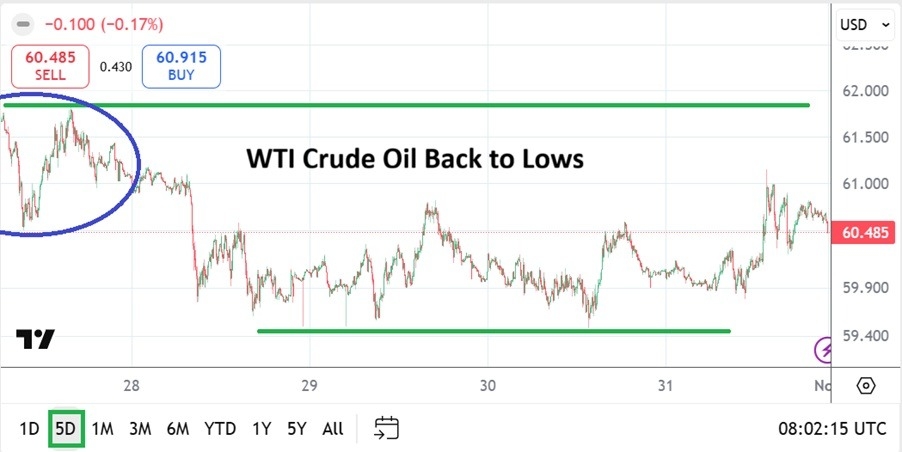 【XM Group】--WTI Crude Oil Weekly Forecast: Elevated Prices Falter as Values Back to Lows(图1)