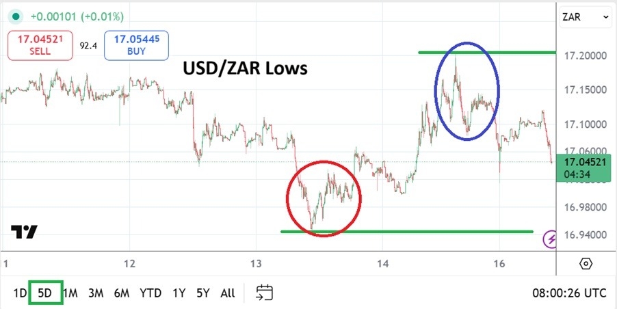 【XM Market Review】--USD/ZAR Analysis: New Lows Challenged as Optimism Lean into Selling(图1)