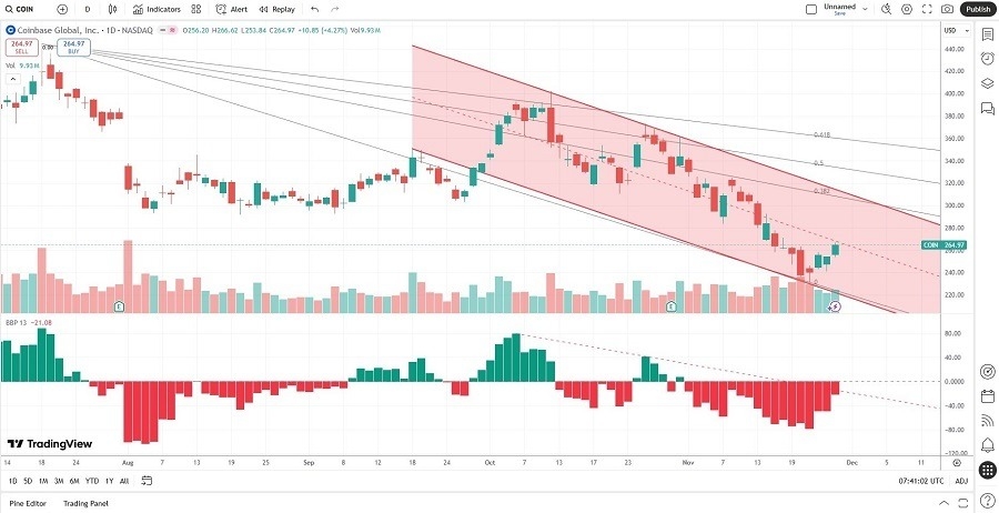 【XM Market Review】--Coinbase (COIN) Stock Signal: Will the Correction Continue?(图2) 【XM Market Review】--Coinbase (COIN) Stock Signal: Will the Correction Continue?(图2)