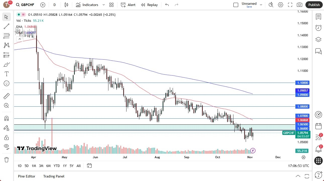 【XM Decision Analysis】--GBP/CHF Forecast: Trying to xmcnglobal.come Back to Life(图1)