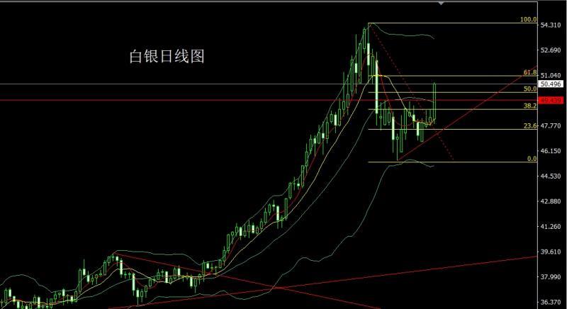 【XM外汇】：日线大阳破颈线，金银回踩延续多(图2)
