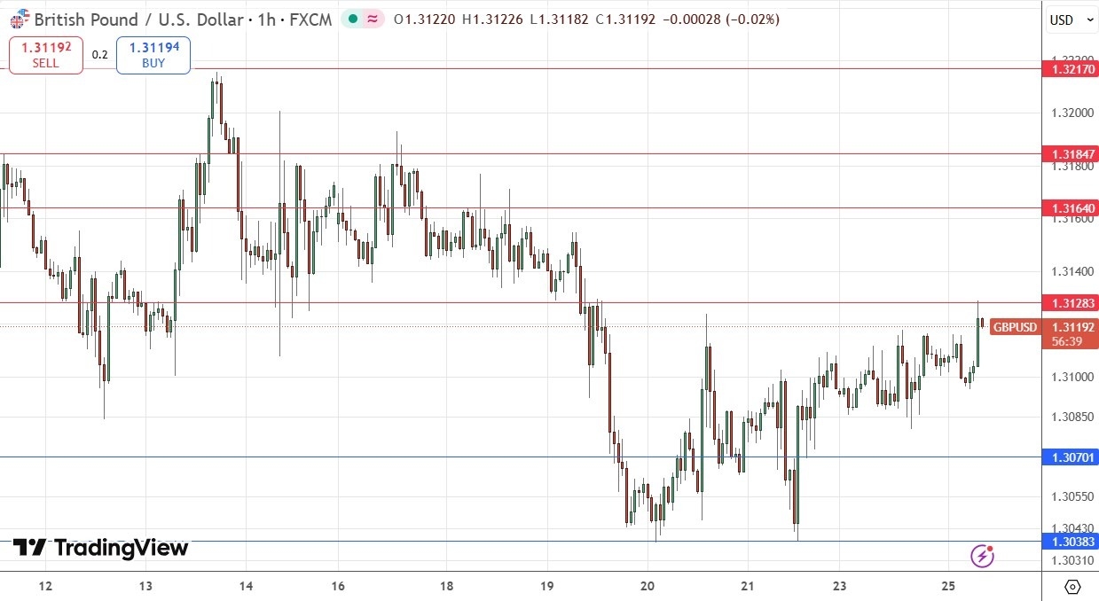 【XM Decision Analysis】--GBP/USD Forex Signal: Bulls Test $1.3128(图1) 【XM Decision Analysis】--GBP/USD Forex Signal: Bulls Test $1.3128(图1)