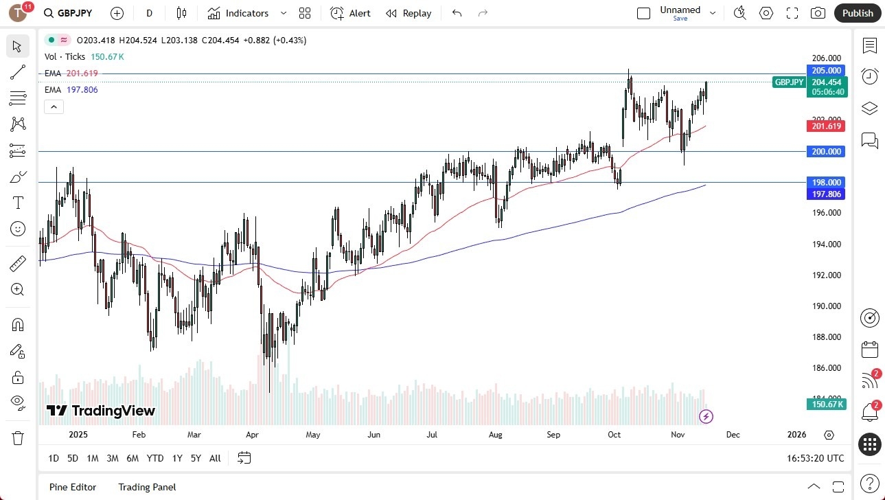 【XM Market Review】--GBP/JPY Forecast: Extends Uptrend with Eyes on ¥205 Breakout(图1)