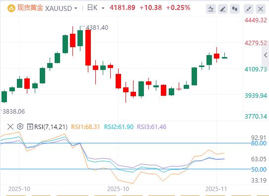 【XM官网】:美元因经济担忧走弱,避险情绪提振需求 黄金重回4200附近(图1) 【XM官网】:美元因经济担忧走弱,避险情绪提振需求 黄金重回4200附近(图1)