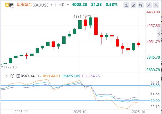 【XM官网】:下行压力凸显,政策与贸易因素主导短期波动(图1) 【XM官网】:下行压力凸显,政策与贸易因素主导短期波动(图1)