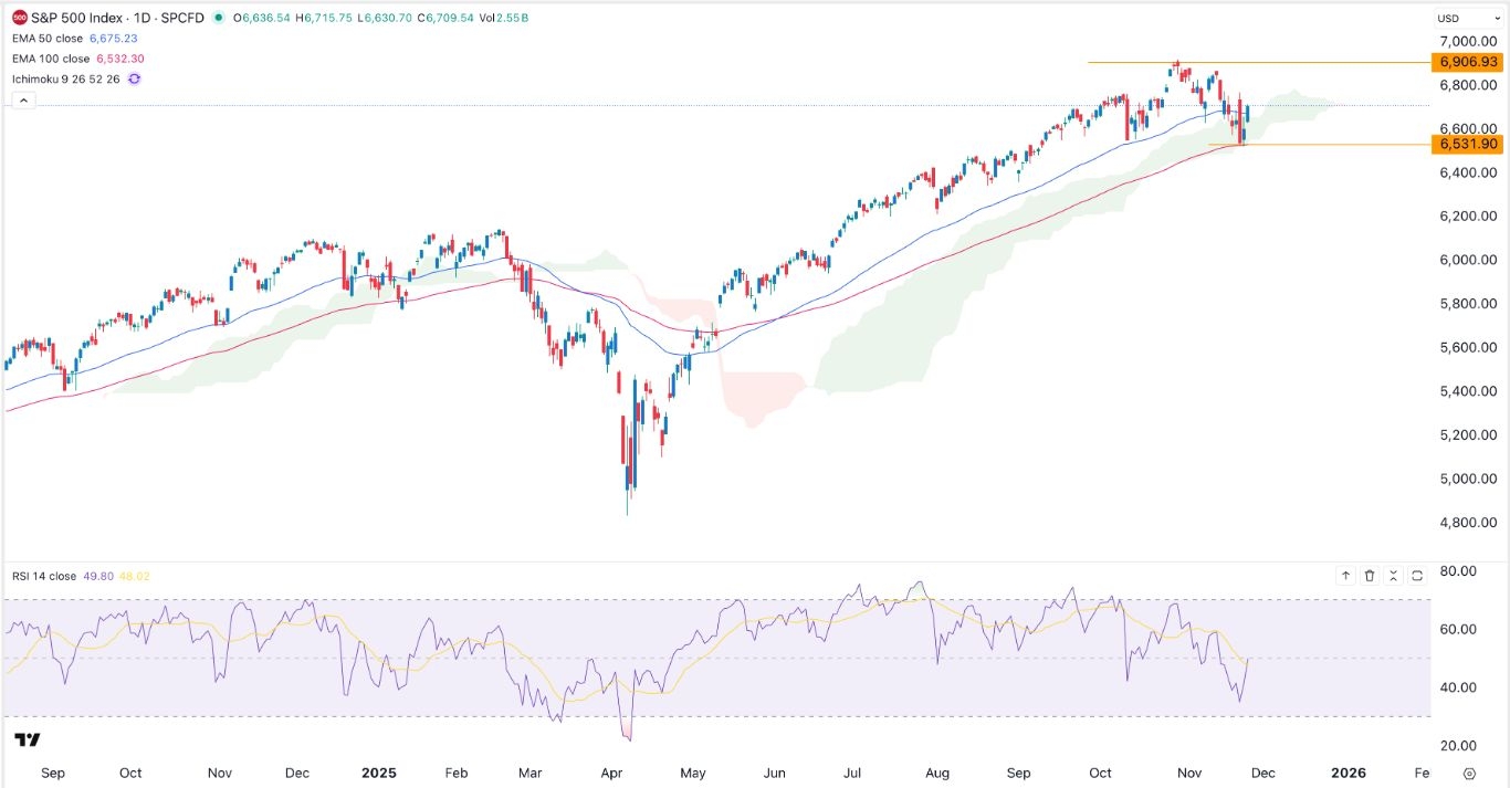 【XM Market Review】--S&P 500 Analysis: AI Stocks Stage a xmcnglobal.comeback(图1) 【XM Market Review】--S&P 500 Analysis: AI Stocks Stage a xmcnglobal.comeback(图1)