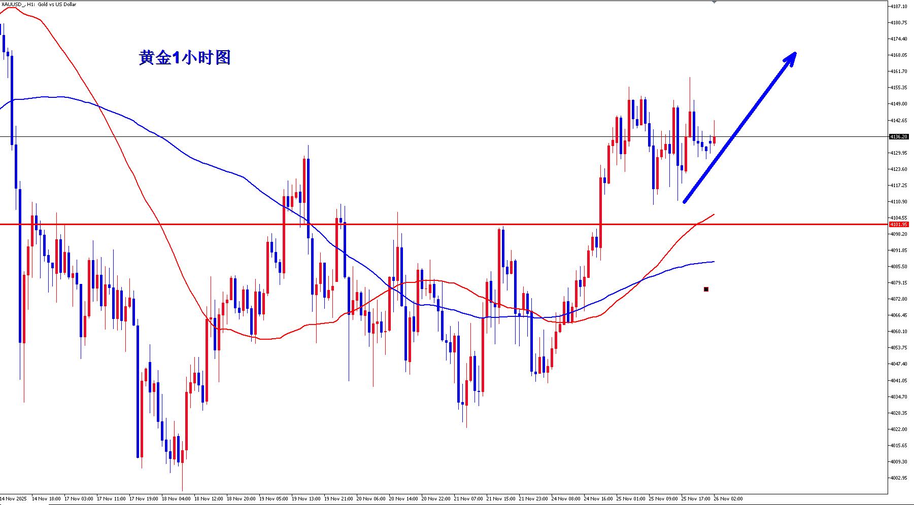 【XM官网】:黄金如期上涨,下一目标4200?(图2) 【XM官网】:黄金如期上涨,下一目标4200?(图2)