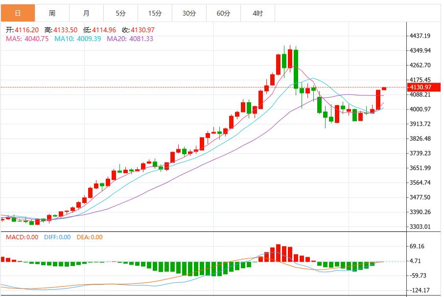 【XM外汇决策分析】:今日黄金价格最新技术走势分析(图1) 【XM外汇决策分析】:今日黄金价格最新技术走势分析(图1)