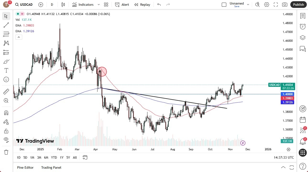 【XM Group】--USD/CAD Forecast: Buying Interest Builds(图1) 【XM Group】--USD/CAD Forecast: Buying Interest Builds(图1)
