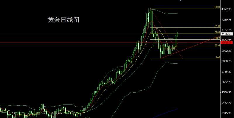 【XM外汇市场评论】：失业增强避险升，金银回踩低多(图1)