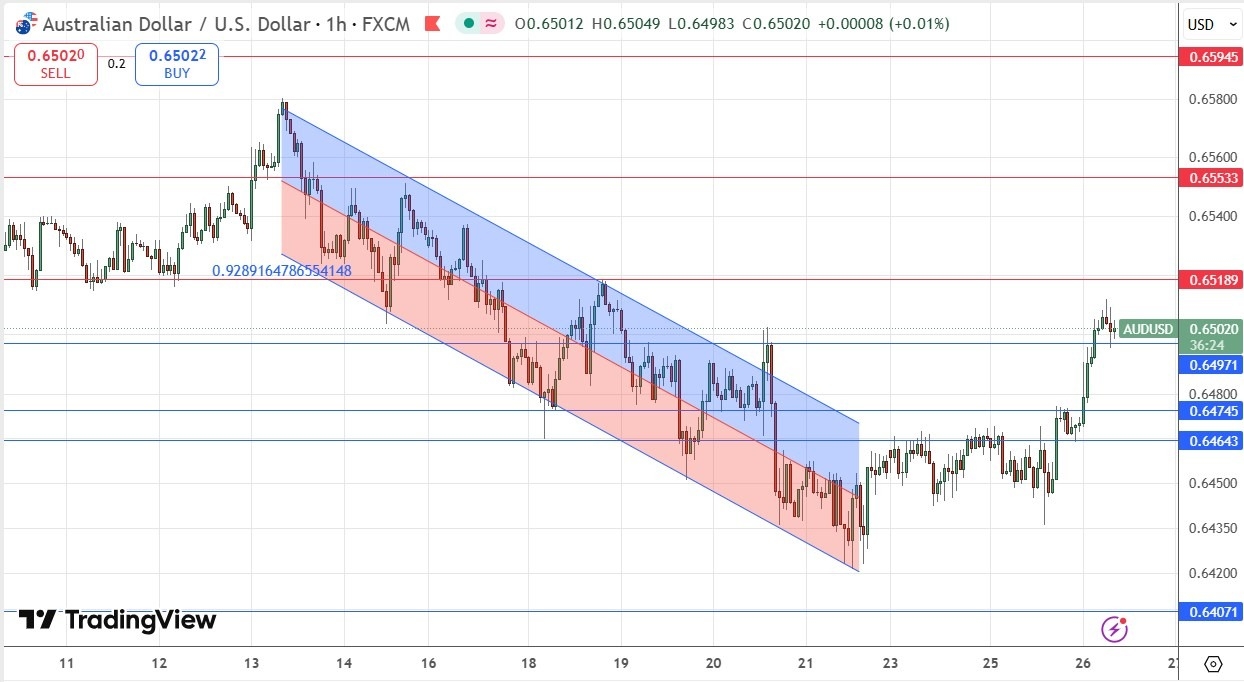 【XM Group】--AUD/USD Forex Signal: More Bullish But $0.6519 Looks Strong(图1) 【XM Group】--AUD/USD Forex Signal: More Bullish But $0.6519 Looks Strong(图1)