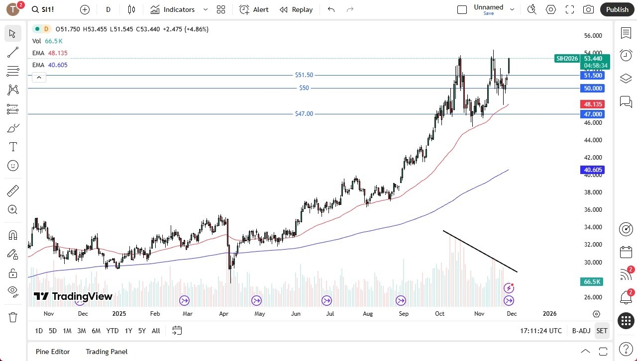 【XM Market Analysis】--Silver Forecast:Buyers Jumping into the Market(图1) 【XM Market Analysis】--Silver Forecast:Buyers Jumping into the Market(图1)