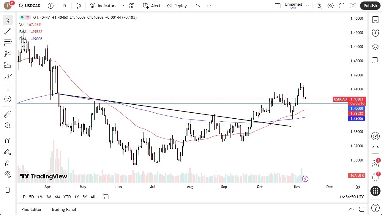 【XM Market Analysis】--USD/CAD Forex Signal: Finds Buyers After Drop(图1)