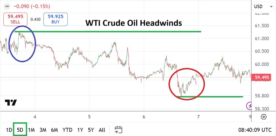 【XM Forex】--WTI Crude Oil Weekly Forecast: Lower Realm Back in Power as Headwinds Strike(图1)