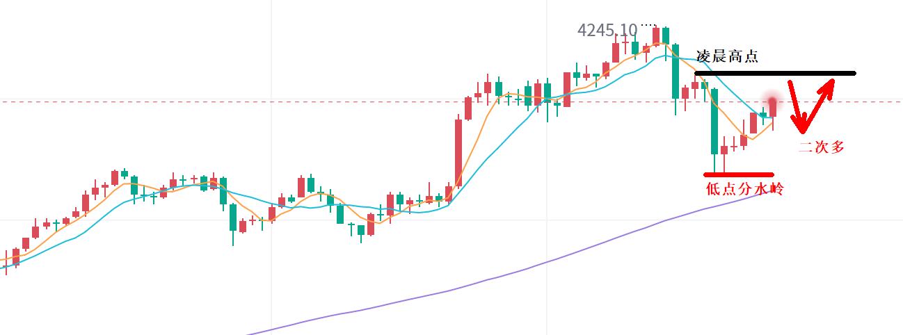 【XM外汇平台】：R03;黄金，探底回升是多头修正！(图1)