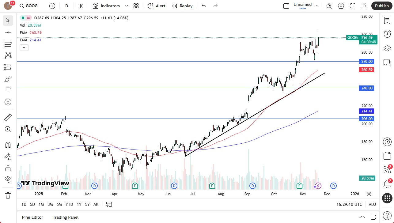 【XM Decision Analysis】--GOOGL Forecast: Google Jumps as Gemini 3 Gets Wall Street Excited(图1)