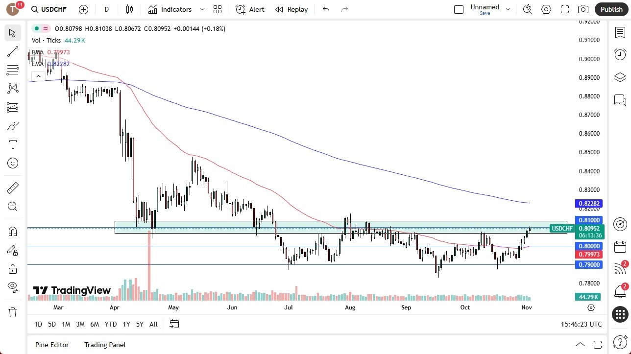 【XM Market Analysis】--USD/CHF Forecast: Eyes Breakout as Dollar Strength Builds(图1)