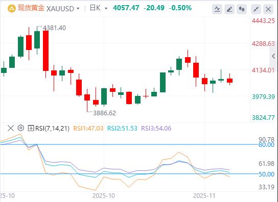 【XM外汇官网】：黄金成财政风险对冲核心！美联储降息概率骤降至30%，鹰鸽分歧扩大待非农定调(图1)