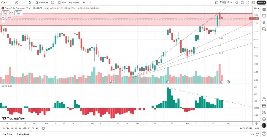【XM Decision Analysis】--Coca-Cola xmcnglobal.company (KO) Stock Signal: Is the Sugar High Over?(图2) 【XM Decision Analysis】--Coca-Cola xmcnglobal.company (KO) Stock Signal: Is the Sugar High Over?(图2)