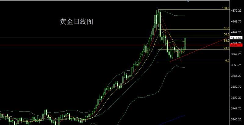【XM外汇】：日线大阳破颈线，金银回踩延续多(图1)