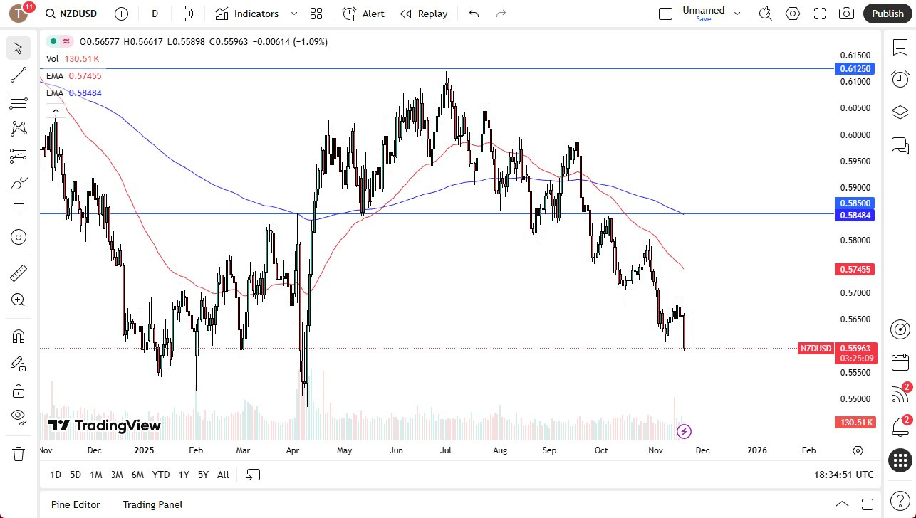 【XM Forex】--NZD/USD Forecast: New Zealand Dollar Rolls Over on Wednesday(图1)