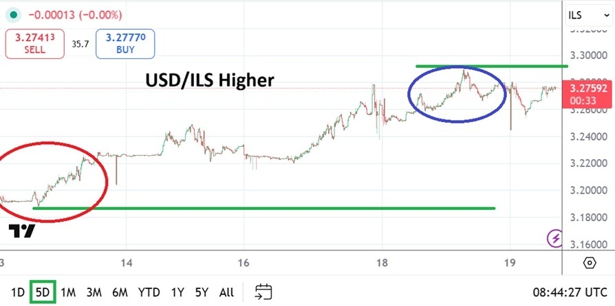 【XM Market Review】--USD/ILS Analysis: After Long-Term Lows Challenged A Reversal Occurred(图1) 【XM Market Review】--USD/ILS Analysis: After Long-Term Lows Challenged A Reversal Occurred(图1)