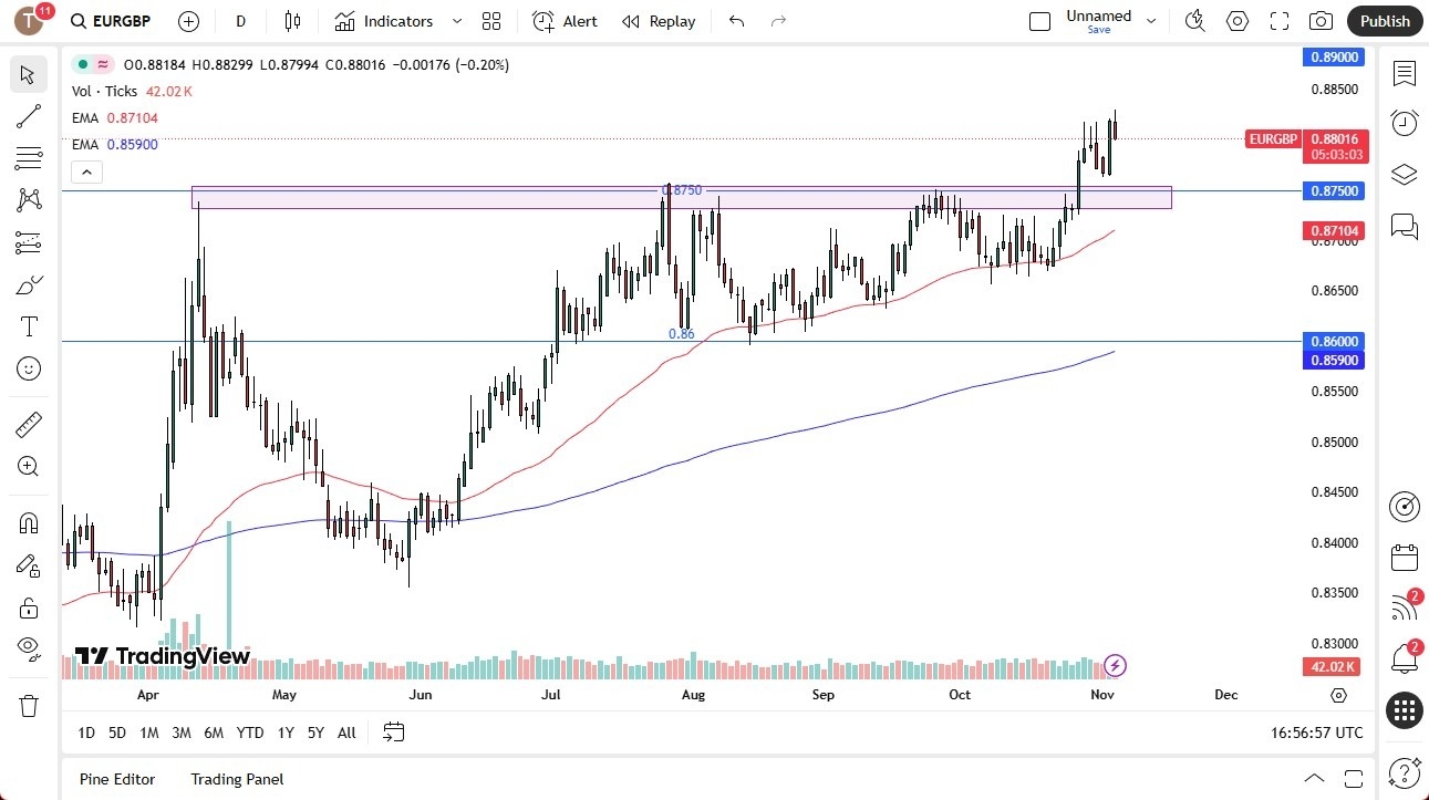 【XM Market Review】--EUR/GBP Forex Signal: Pulls Back Toward 0.8750 Support(图1)