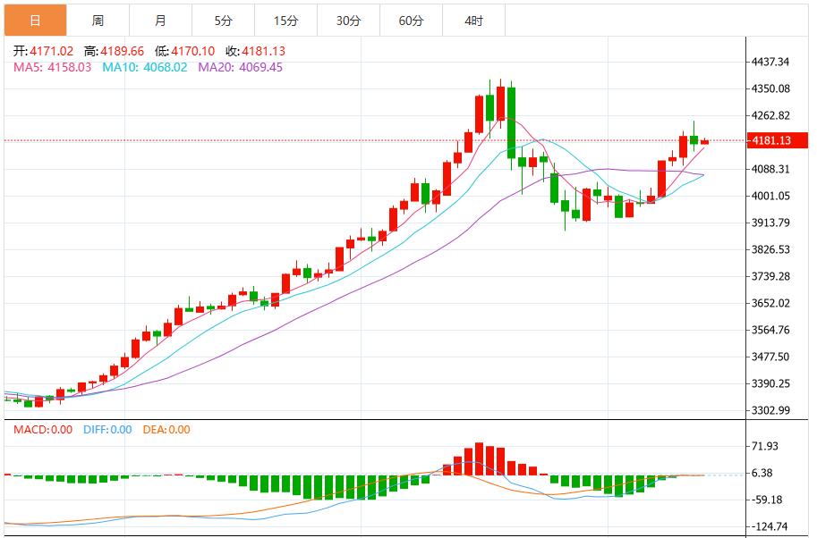 【XM外汇市场分析】:空头关注4100美元支撑位(图1) 【XM外汇市场分析】:空头关注4100美元支撑位(图1)
