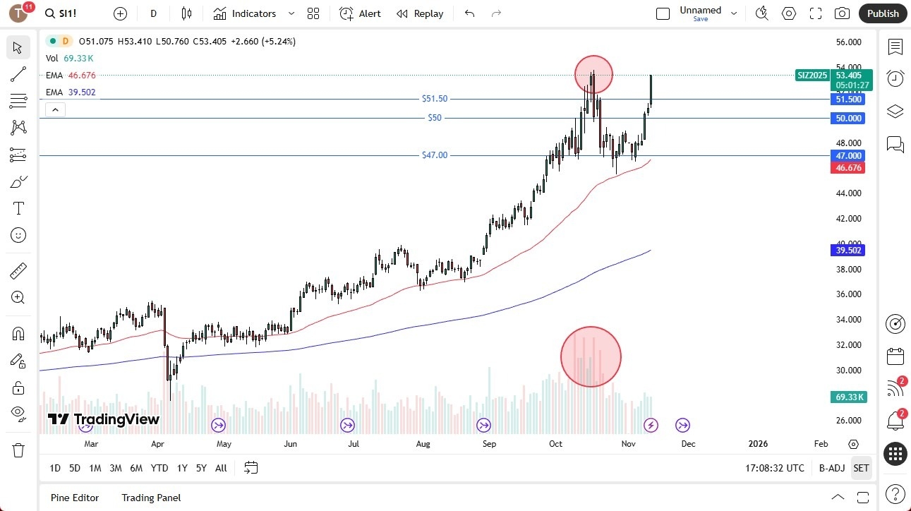 【XM Decision Analysis】--Silver Forecast: Surges 5%, Tests $54 Resistance(图1)
