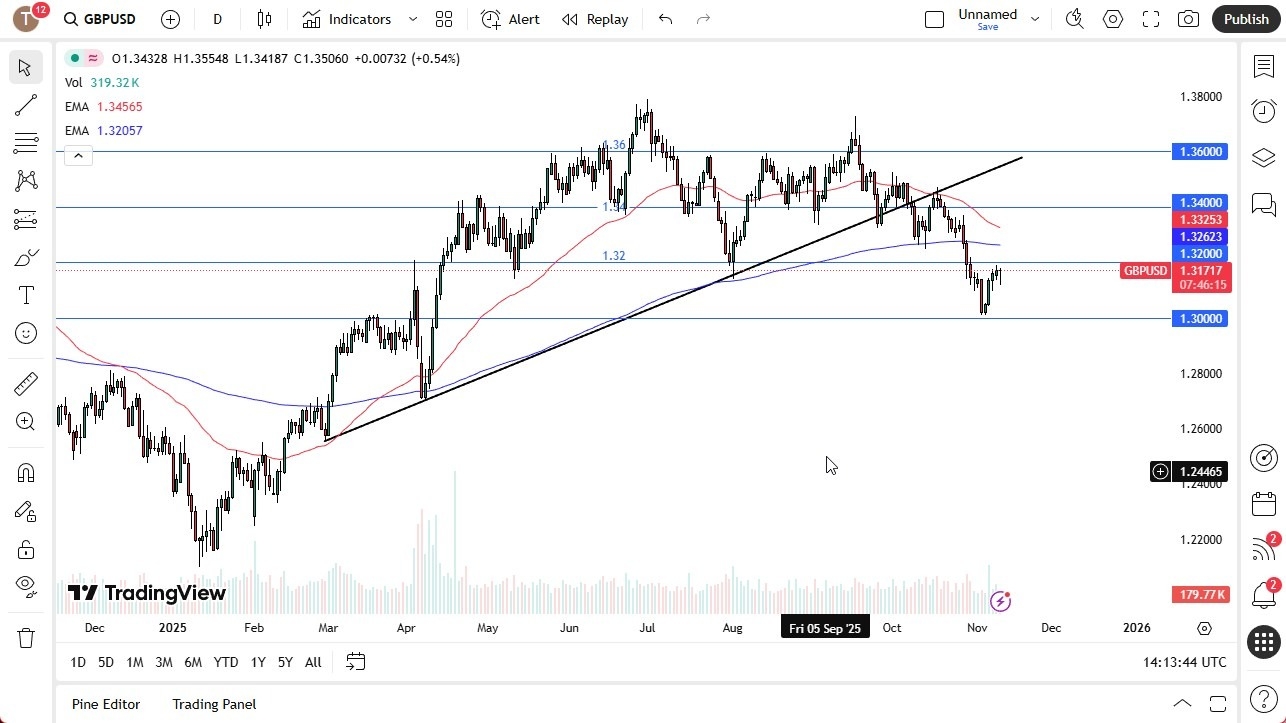 【XM Market Analysis】--GBP/USD Forecast: Tests 1.32 Amid Dollar Weakness(图1) 【XM Market Analysis】--GBP/USD Forecast: Tests 1.32 Amid Dollar Weakness(图1)