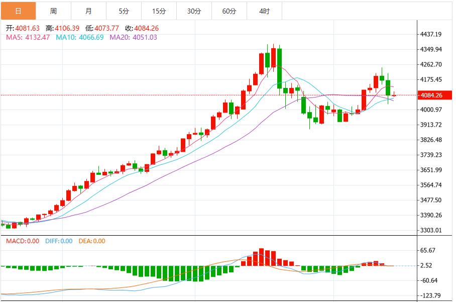 【XM官网】:今日黄金价格最新技术走势分析(图1) 【XM官网】:今日黄金价格最新技术走势分析(图1)