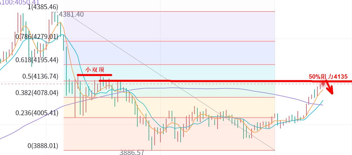 【XM Group】：R03;黄金，转强还是NO？(图1)