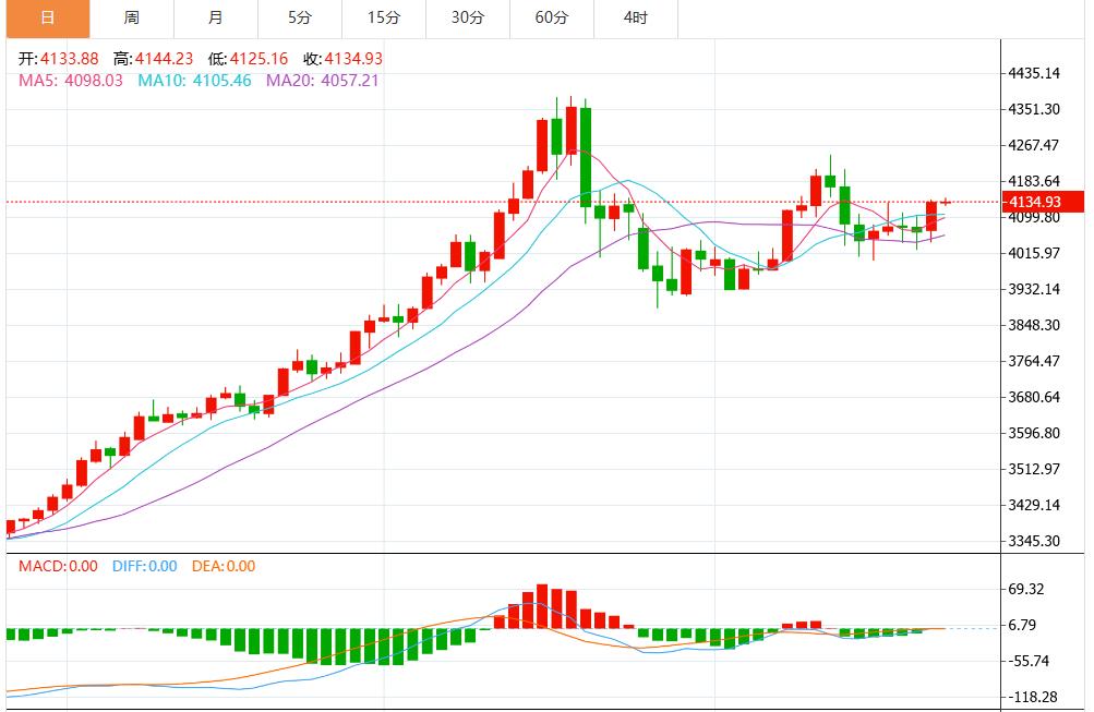 【XM外汇平台】：美元疲软与全球债市联动，金价创逾一周新高(图1)