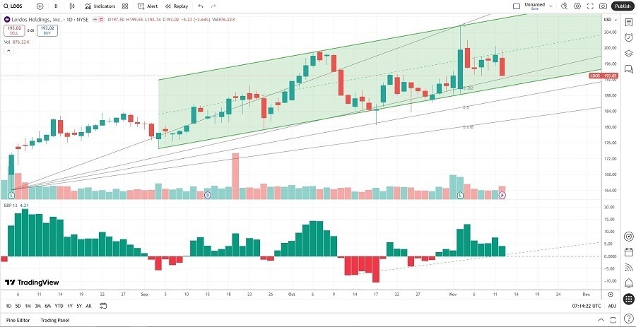 【XM Forex】--Leidos Holdings (LDOS) Stock Signal: More Upside After Strong Earnings?(图2) 【XM Forex】--Leidos Holdings (LDOS) Stock Signal: More Upside After Strong Earnings?(图2)