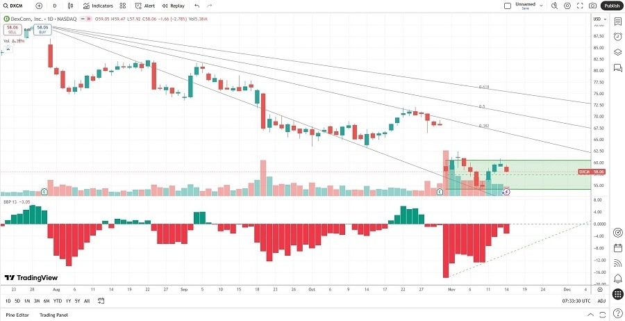 【XM Market Review】--DexCom (DXCM) Stock Signal: Should You Buy Recent Developments?(图2) 【XM Market Review】--DexCom (DXCM) Stock Signal: Should You Buy Recent Developments?(图2)