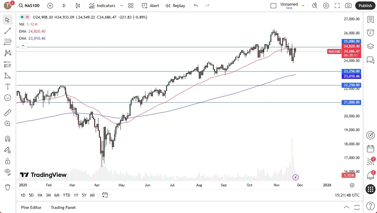 【XM Market Review】--Nasdaq Forecast: Traders Eye Support and Holiday Volatility(图1) 【XM Market Review】--Nasdaq Forecast: Traders Eye Support and Holiday Volatility(图1)