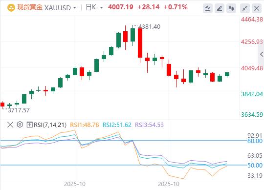 【XM外汇市场评论】:由于美元和避险需求疲软,黄金攀升至4000美元以上(图1) 【XM外汇市场评论】:由于美元和避险需求疲软,黄金攀升至4000美元以上(图1)