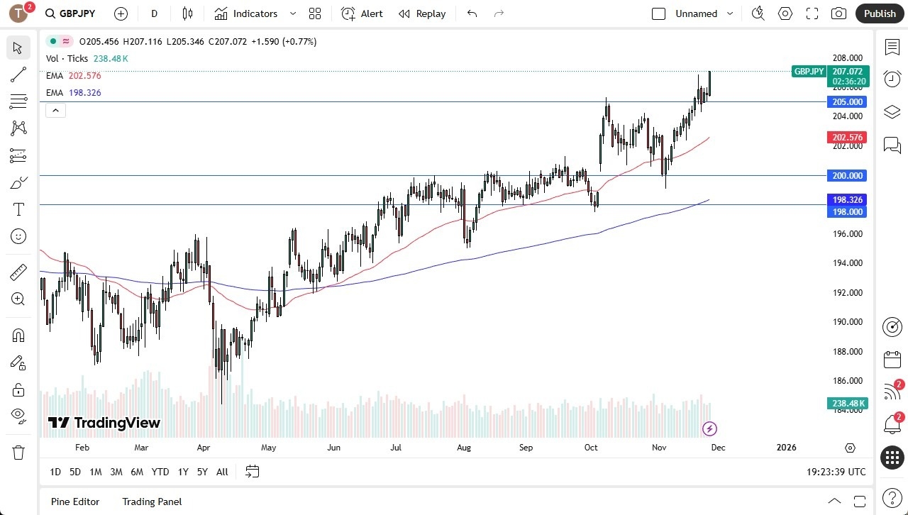 【XM Forex】--GBP/JPY Forecast: Surges After UK Budget(图1) 【XM Forex】--GBP/JPY Forecast: Surges After UK Budget(图1)
