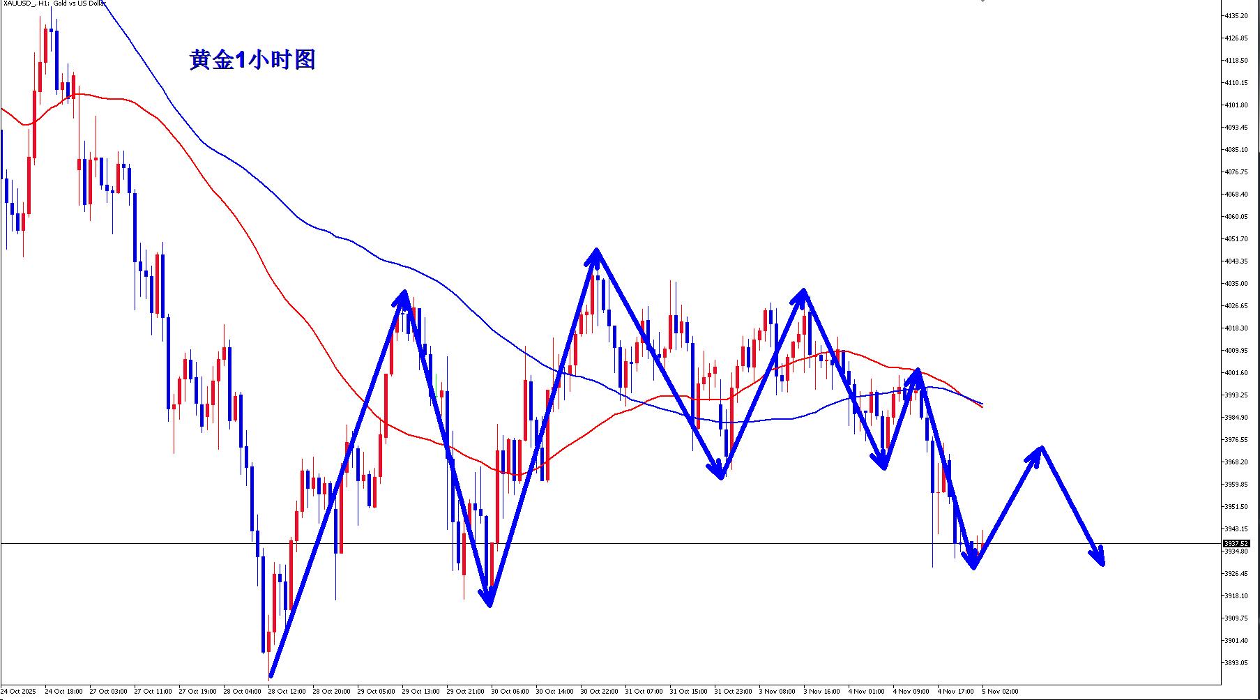 【XM外汇平台】:黄金继续弱势,早盘反弹继续空!(图3) 【XM外汇平台】:黄金继续弱势,早盘反弹继续空!(图3)