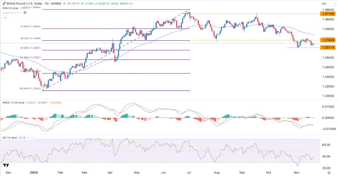 【XM Decision Analysis】--GBP/USD Forex Signal: Nears Bearish Breakout Ahead of UK Budget(图1) 【XM Decision Analysis】--GBP/USD Forex Signal: Nears Bearish Breakout Ahead of UK Budget(图1)