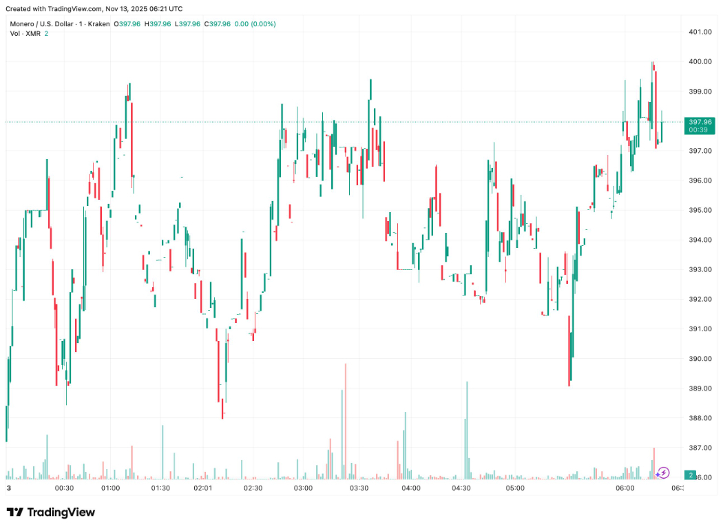 【XM Market Analysis】--Monero (XMR) Nears $400: What’s Driving the Move?(图1) 【XM Market Analysis】--Monero (XMR) Nears $400: What’s Driving the Move?(图1)