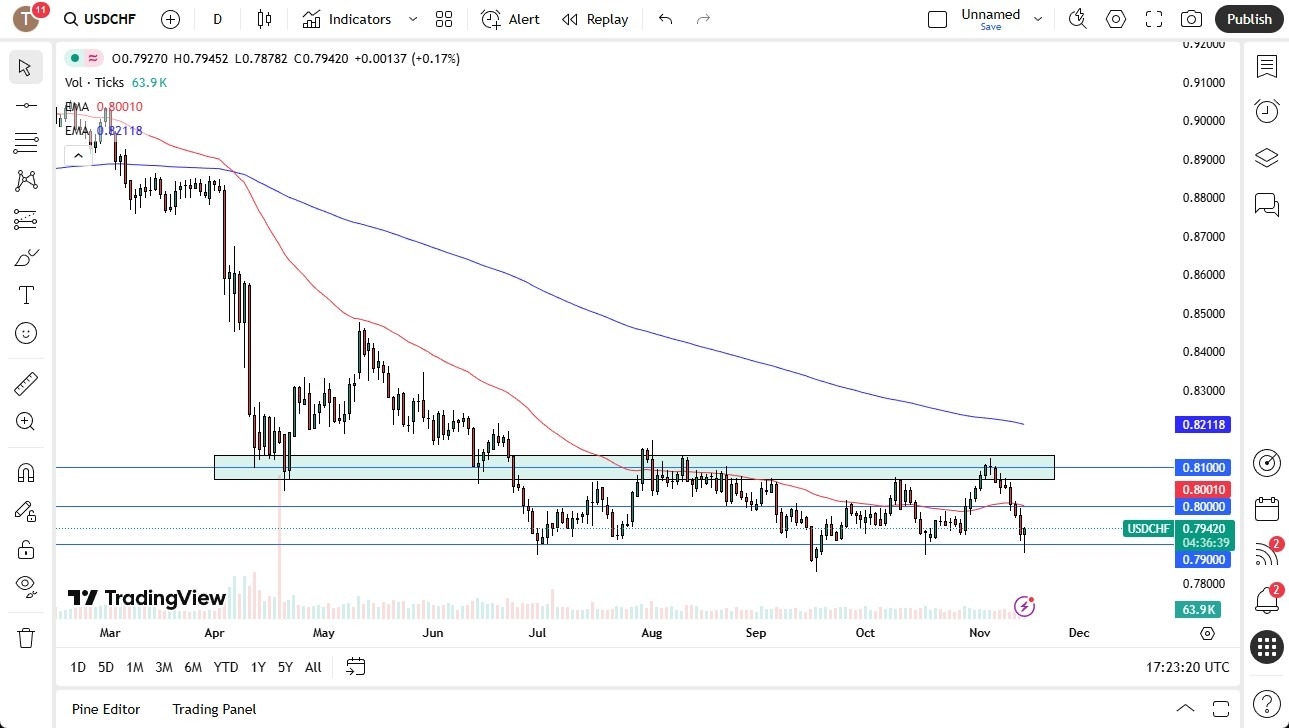 【XM Market Analysis】--USD/CHF Forecast: U.S.–Swiss Trade Deal Eases Pressure(图1)