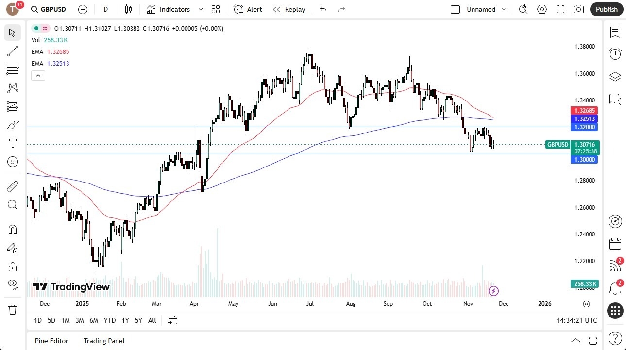 【XM Market Review】--GBP/USD Forecast: Softens as Downward Pressure Builds(图1) 【XM Market Review】--GBP/USD Forecast: Softens as Downward Pressure Builds(图1)