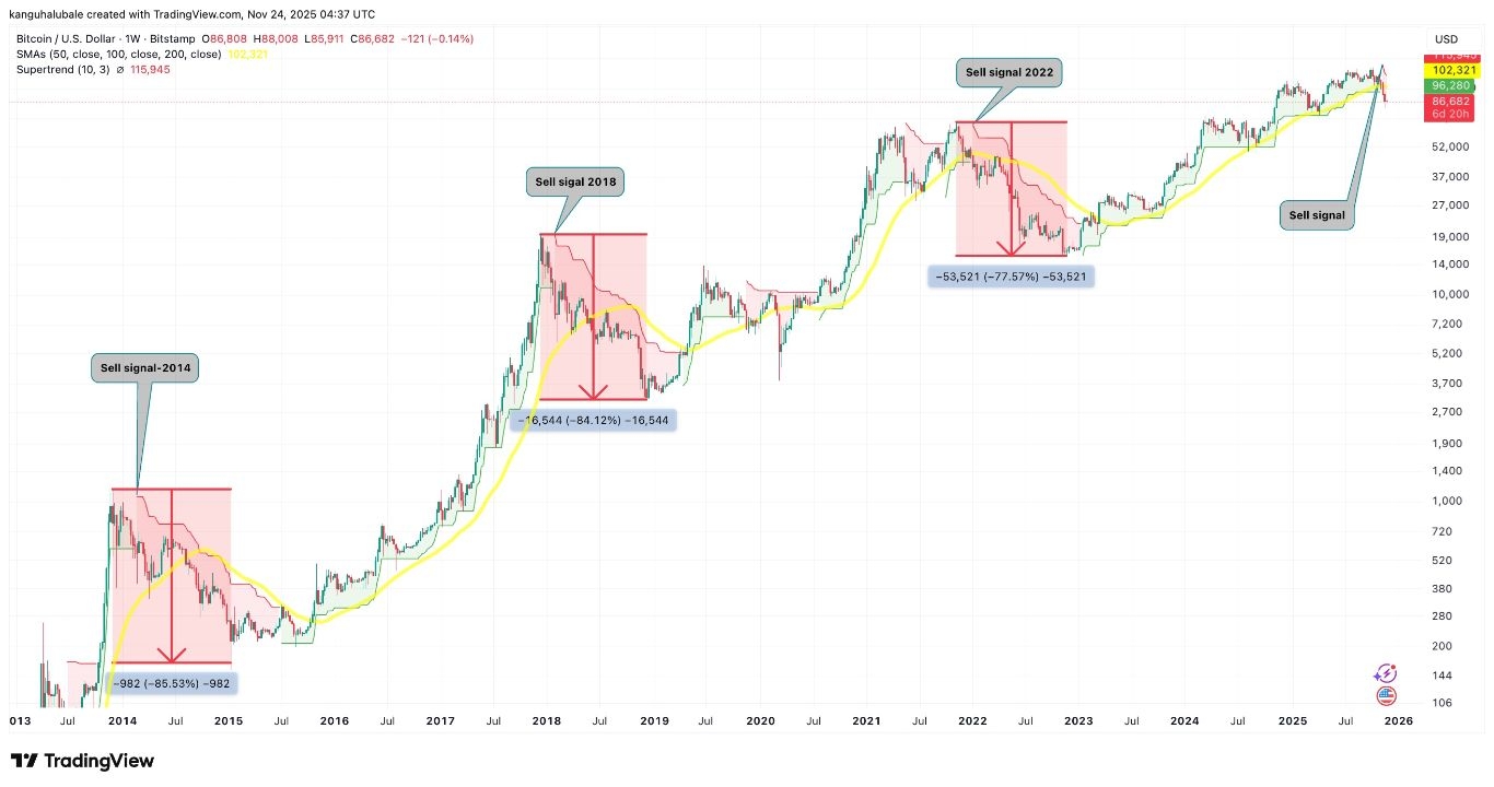 【XM Market Review】--Bitcoin’s SuperTrend Indicator Flashes ‘Sell’, Projecting a 77% Fall(图1)