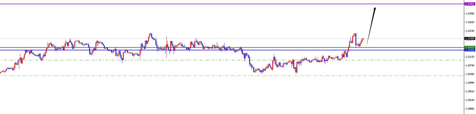 【XM外汇平台】：美系震荡后如期承压，非美顺利发力上涨(图6)