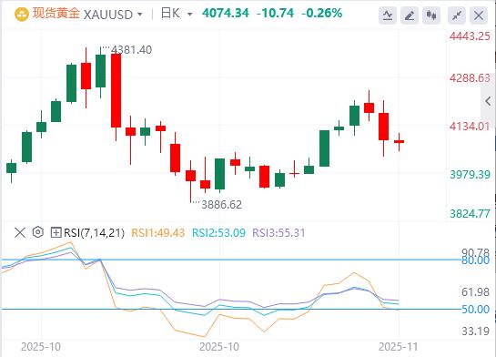 【XM外汇市场分析】:黄金多头仍持观望态度,美联储降息押注减少支撑美元(图1) 【XM外汇市场分析】:黄金多头仍持观望态度,美联储降息押注减少支撑美元(图1)
