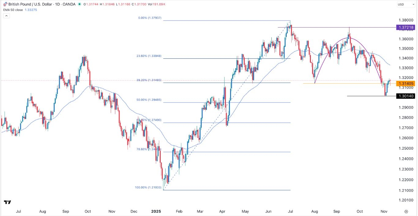 【XM Group】--GBP/USD Forex Signal: Double-Top, Inverse Cup and Handle Patterns Forms(图1) 【XM Group】--GBP/USD Forex Signal: Double-Top, Inverse Cup and Handle Patterns Forms(图1)
