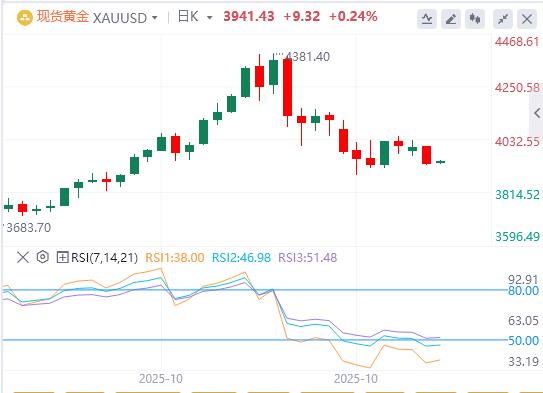 【XM外汇决策分析】:黄金结构性需求力抗短期抛压,今夜ADP能否打破美元强势?(图1) 【XM外汇决策分析】:黄金结构性需求力抗短期抛压,今夜ADP能否打破美元强势?(图1)