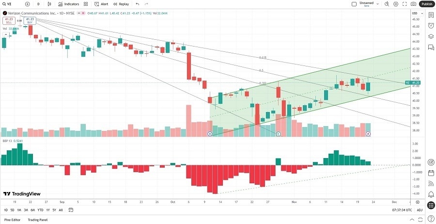【XM Forex】--Verizon xmcnglobal.communications (VZ) Stock Signal: A Collect Dividend Call?(图2) 【XM Forex】--Verizon xmcnglobal.communications (VZ) Stock Signal: A Collect Dividend Call?(图2)