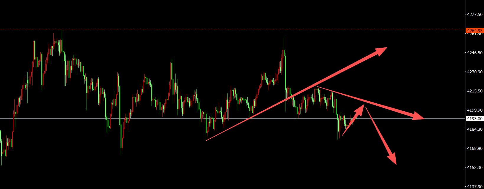 【XM外汇官网】:12.09黄金如期下跌,日内修正后继续空(图1) 【XM外汇官网】:12.09黄金如期下跌,日内修正后继续空(图1)